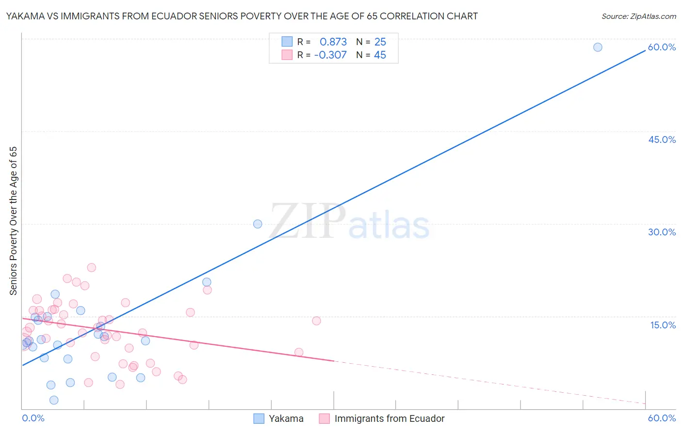 Yakama vs Immigrants from Ecuador Seniors Poverty Over the Age of 65