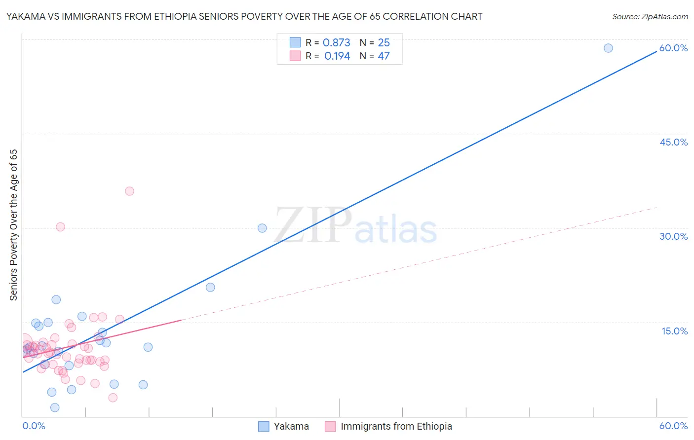 Yakama vs Immigrants from Ethiopia Seniors Poverty Over the Age of 65