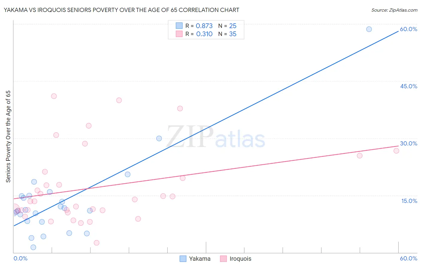 Yakama vs Iroquois Seniors Poverty Over the Age of 65