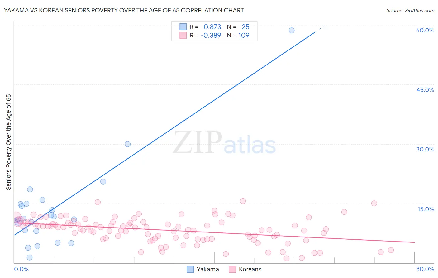 Yakama vs Korean Seniors Poverty Over the Age of 65