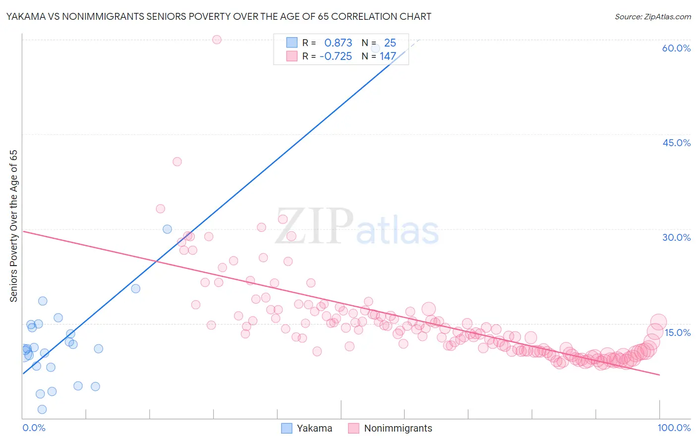 Yakama vs Nonimmigrants Seniors Poverty Over the Age of 65