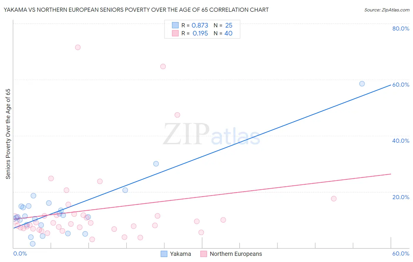 Yakama vs Northern European Seniors Poverty Over the Age of 65