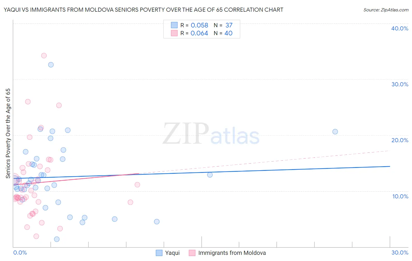 Yaqui vs Immigrants from Moldova Seniors Poverty Over the Age of 65