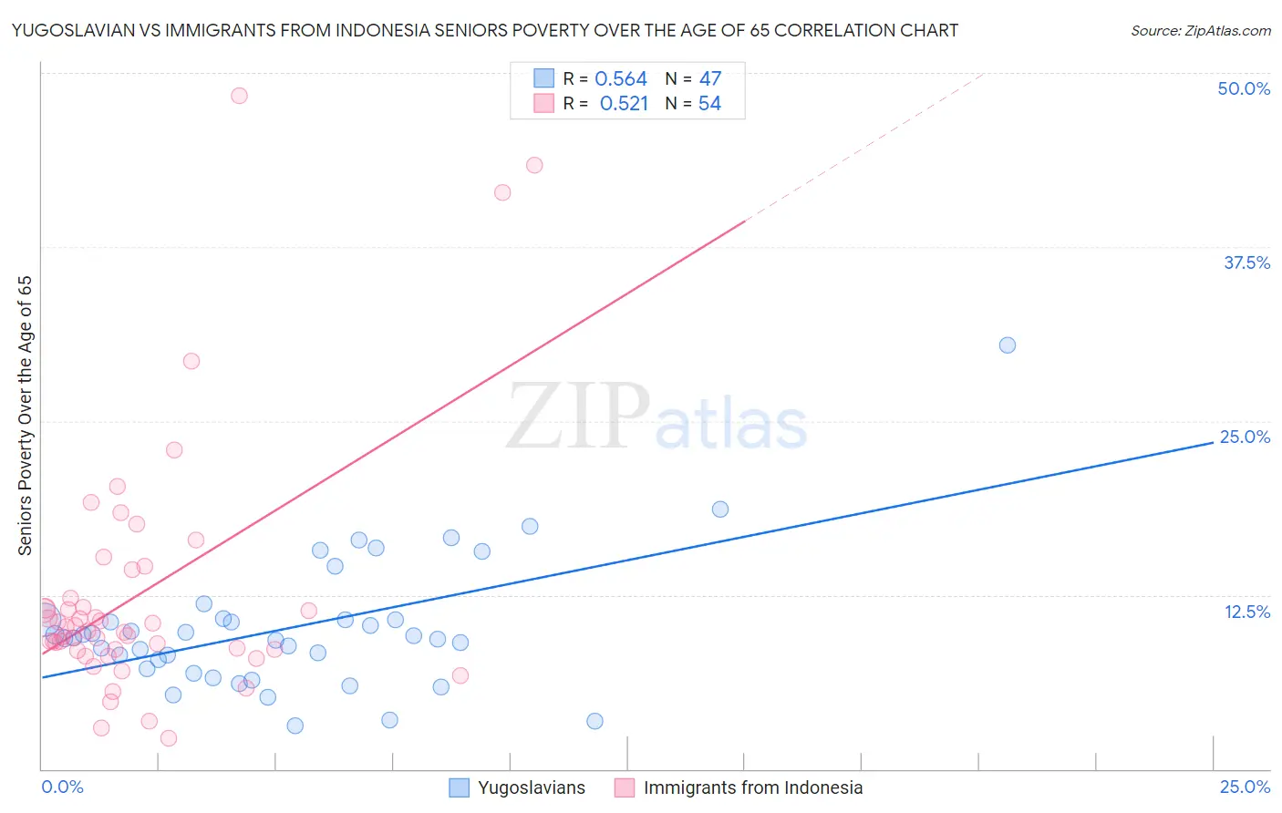 Yugoslavian vs Immigrants from Indonesia Seniors Poverty Over the Age of 65