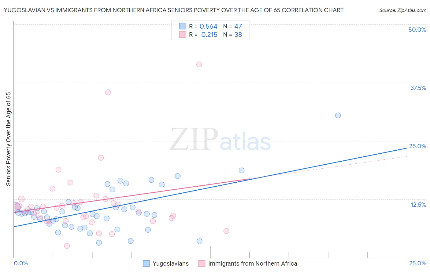 Yugoslavian vs Immigrants from Northern Africa Seniors Poverty Over the Age of 65