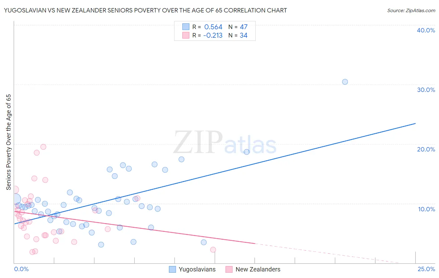 Yugoslavian vs New Zealander Seniors Poverty Over the Age of 65