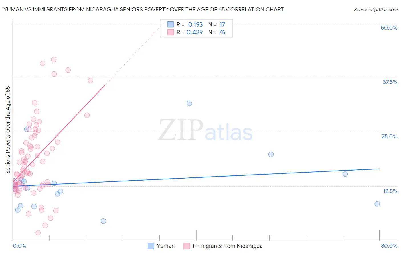 Yuman vs Immigrants from Nicaragua Seniors Poverty Over the Age of 65