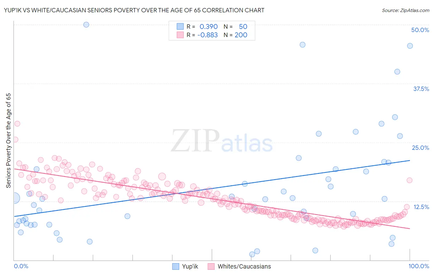 Yup'ik vs White/Caucasian Seniors Poverty Over the Age of 65
