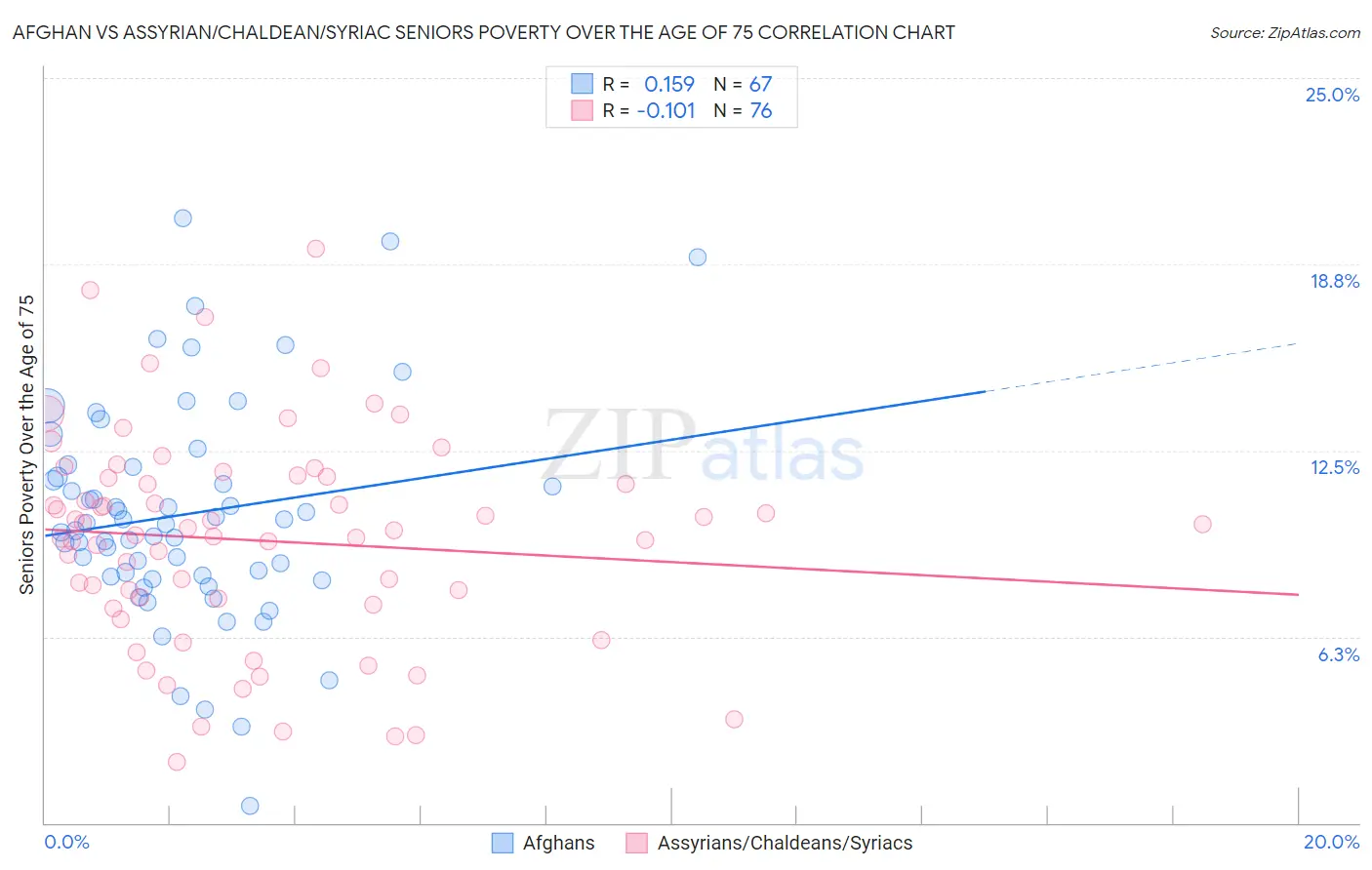 Afghan vs Assyrian/Chaldean/Syriac Seniors Poverty Over the Age of 75