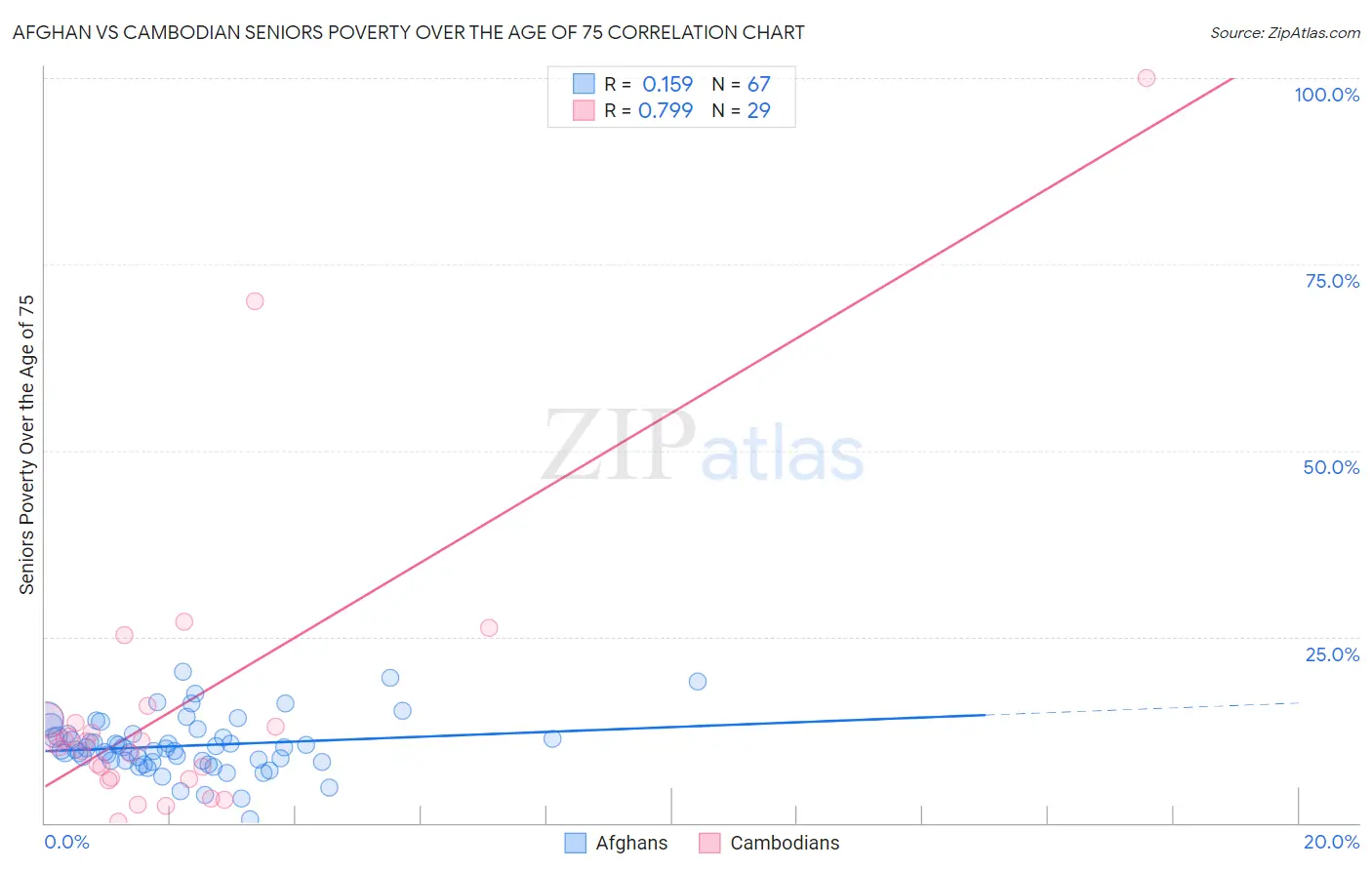 Afghan vs Cambodian Seniors Poverty Over the Age of 75