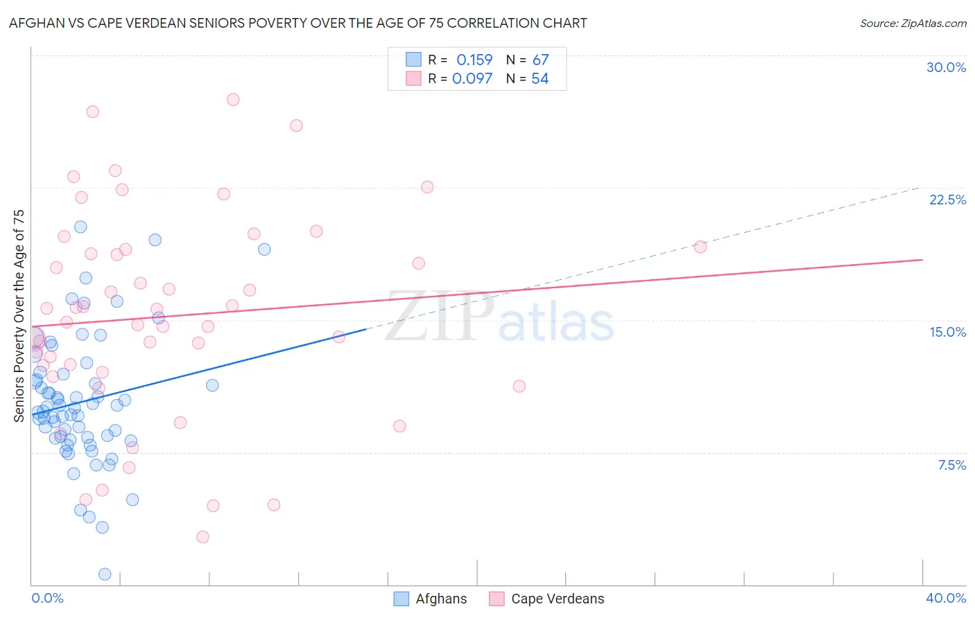 Afghan vs Cape Verdean Seniors Poverty Over the Age of 75