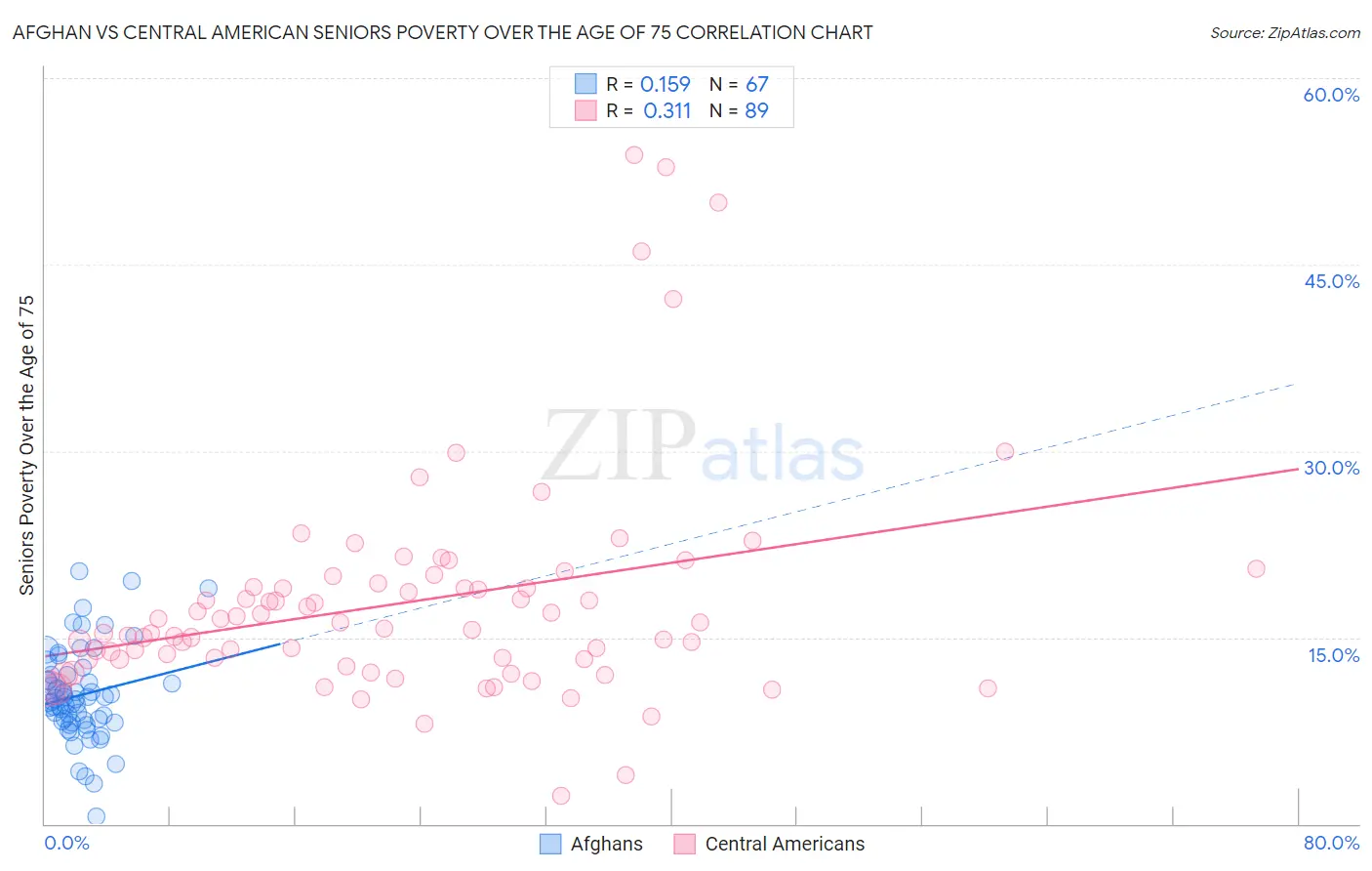 Afghan vs Central American Seniors Poverty Over the Age of 75