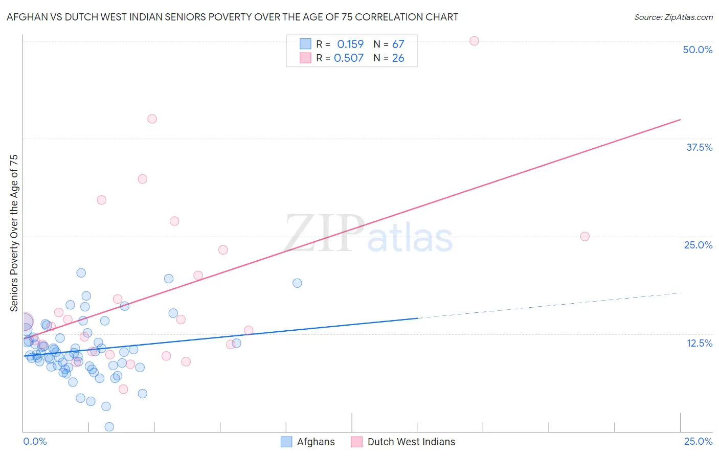 Afghan vs Dutch West Indian Seniors Poverty Over the Age of 75