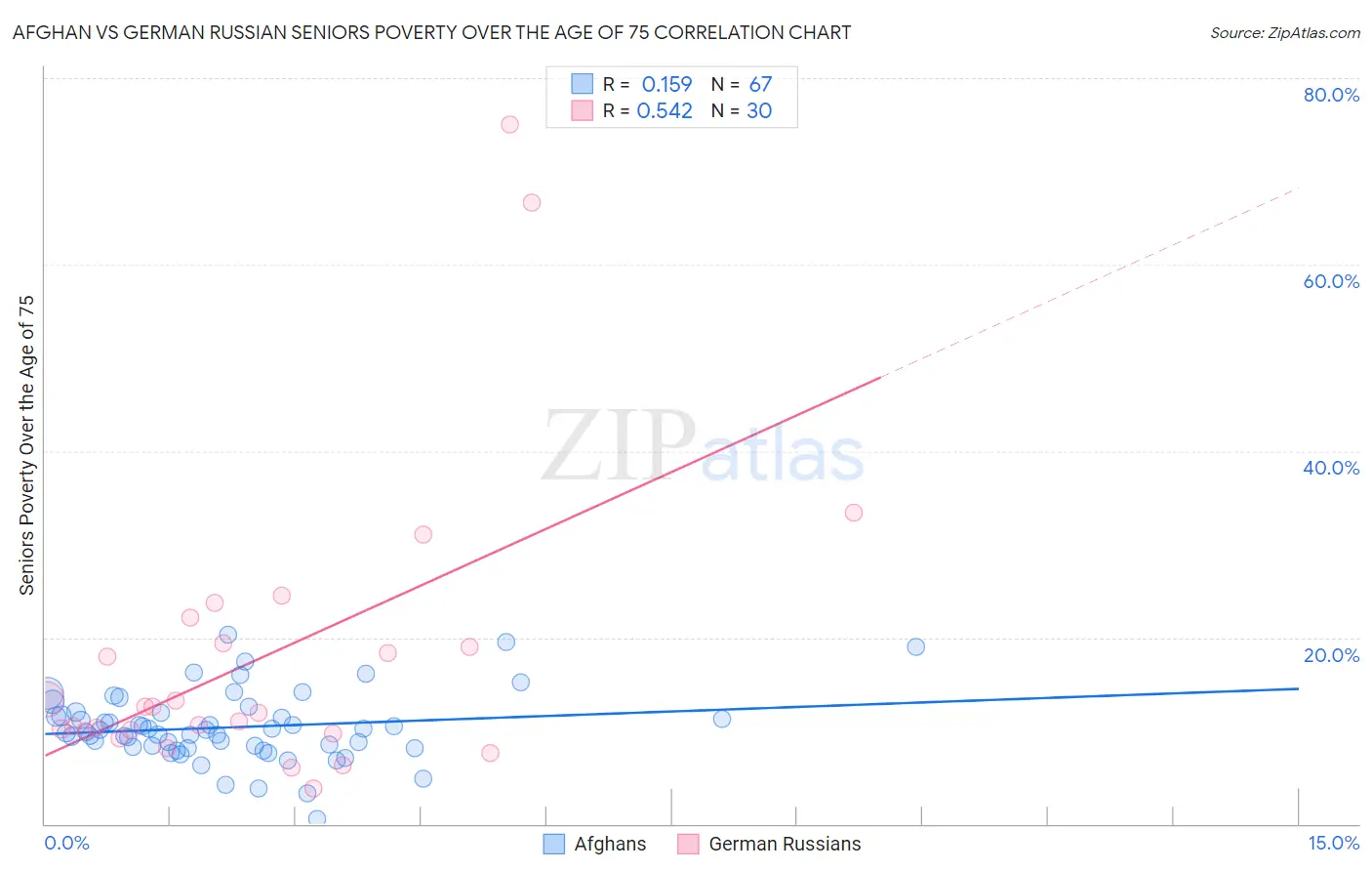 Afghan vs German Russian Seniors Poverty Over the Age of 75