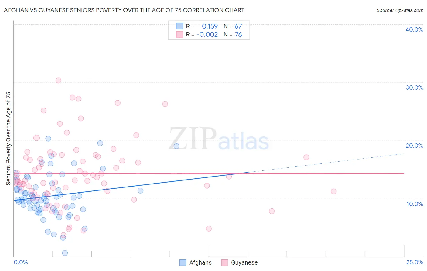 Afghan vs Guyanese Seniors Poverty Over the Age of 75