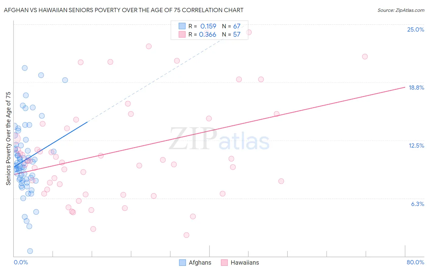 Afghan vs Hawaiian Seniors Poverty Over the Age of 75