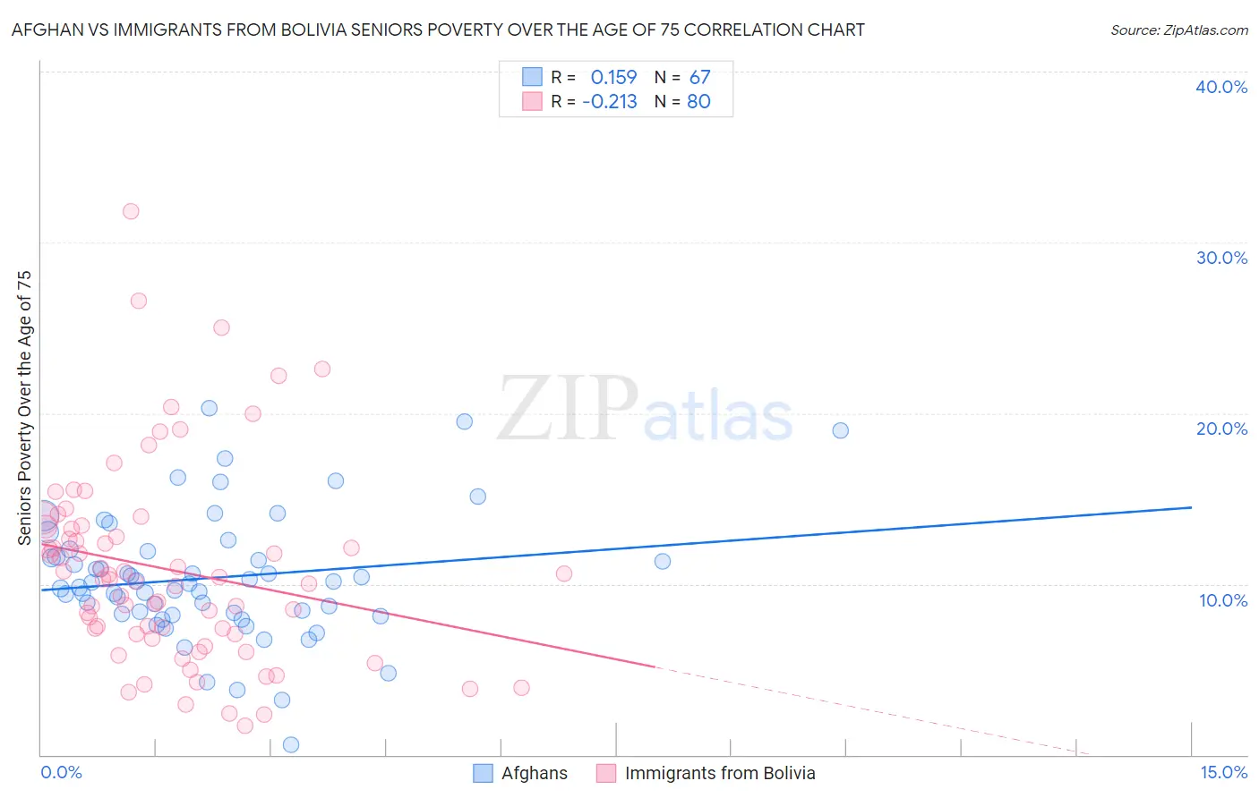 Afghan vs Immigrants from Bolivia Seniors Poverty Over the Age of 75