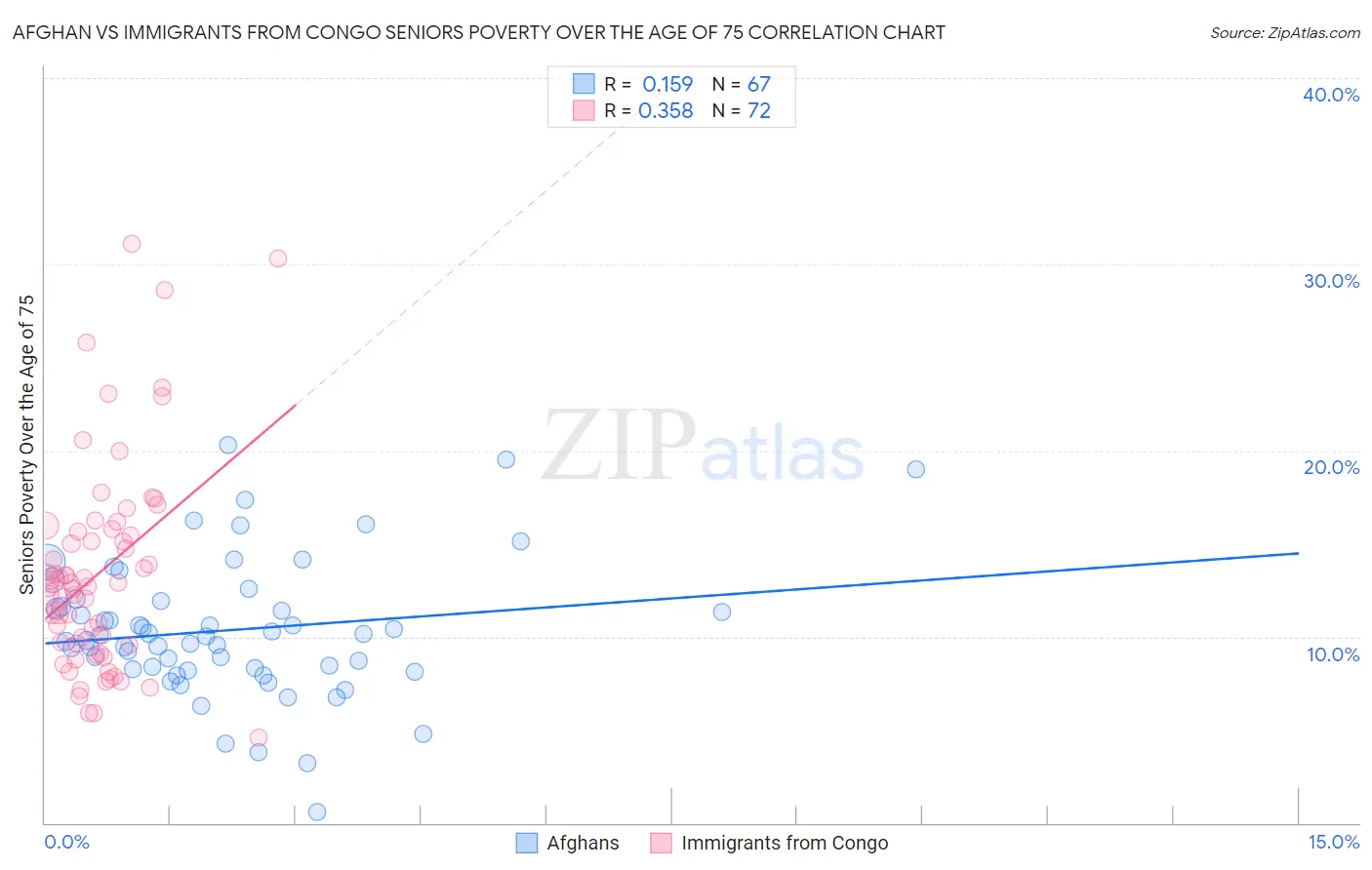 Afghan vs Immigrants from Congo Seniors Poverty Over the Age of 75