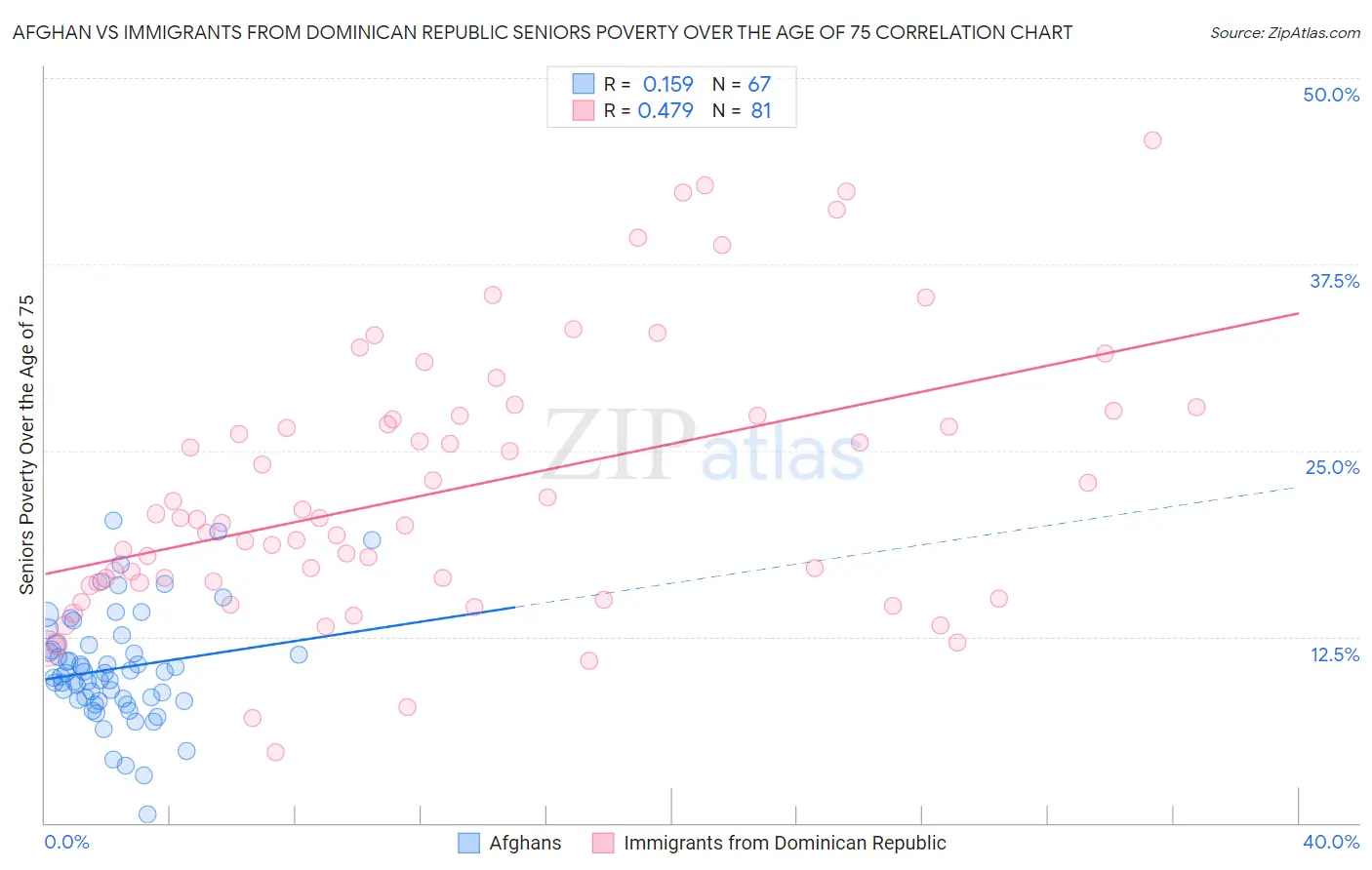 Afghan vs Immigrants from Dominican Republic Seniors Poverty Over the Age of 75