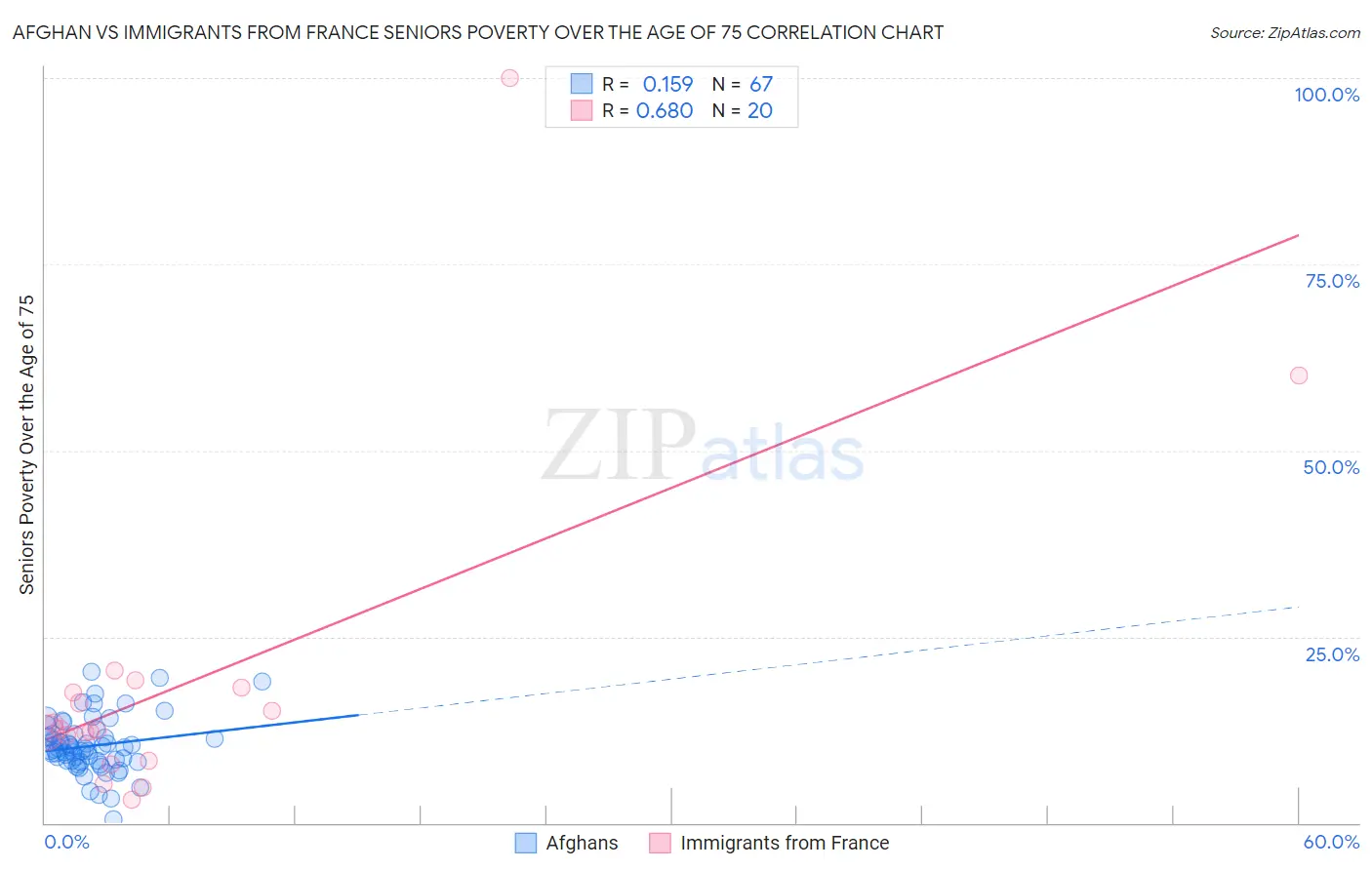 Afghan vs Immigrants from France Seniors Poverty Over the Age of 75