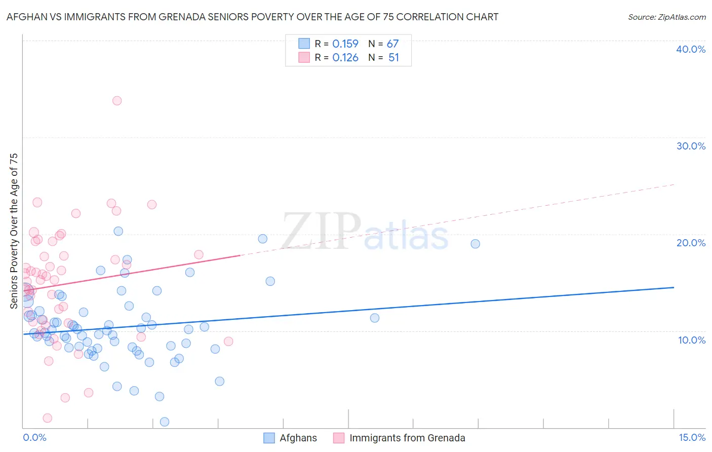 Afghan vs Immigrants from Grenada Seniors Poverty Over the Age of 75