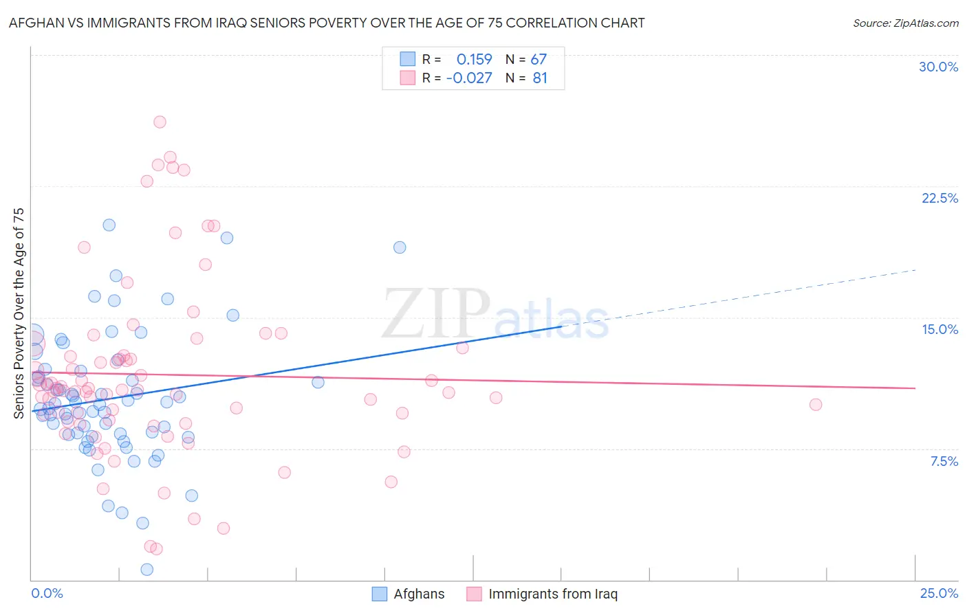 Afghan vs Immigrants from Iraq Seniors Poverty Over the Age of 75