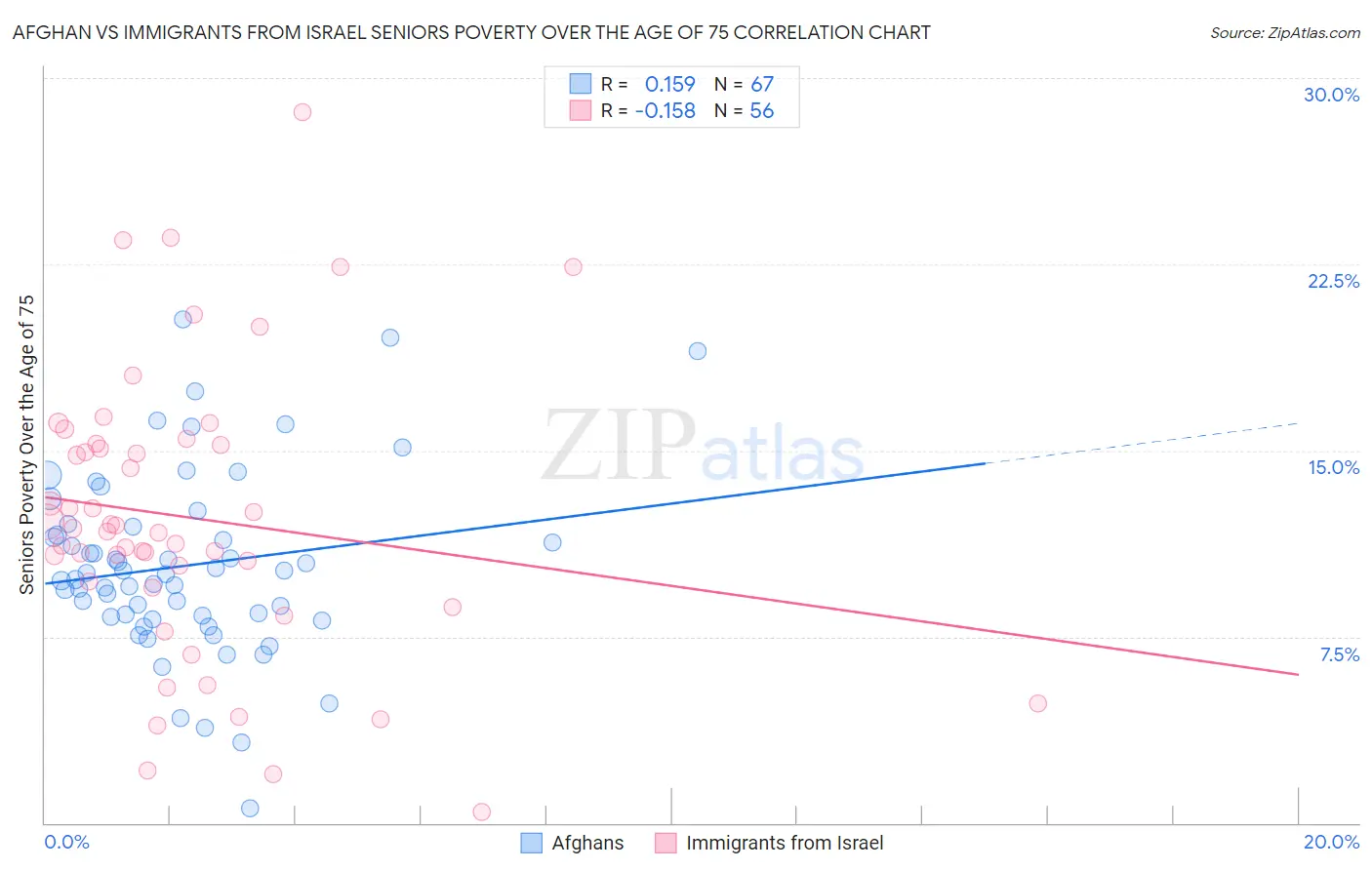 Afghan vs Immigrants from Israel Seniors Poverty Over the Age of 75