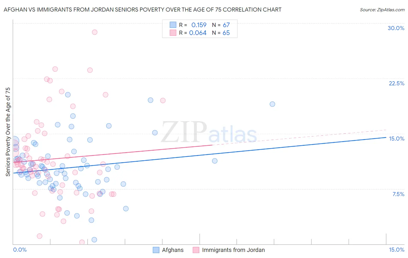 Afghan vs Immigrants from Jordan Seniors Poverty Over the Age of 75