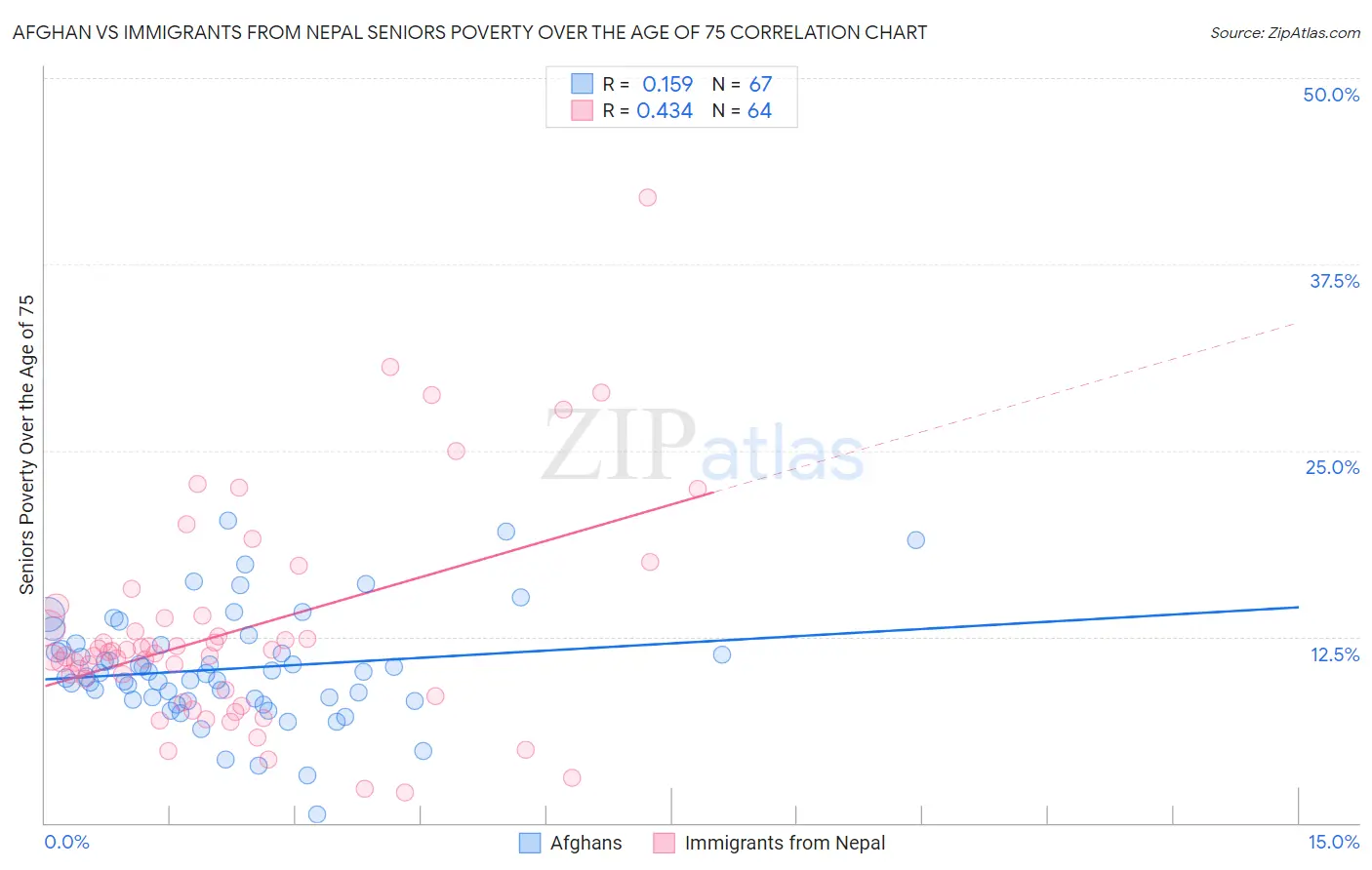 Afghan vs Immigrants from Nepal Seniors Poverty Over the Age of 75