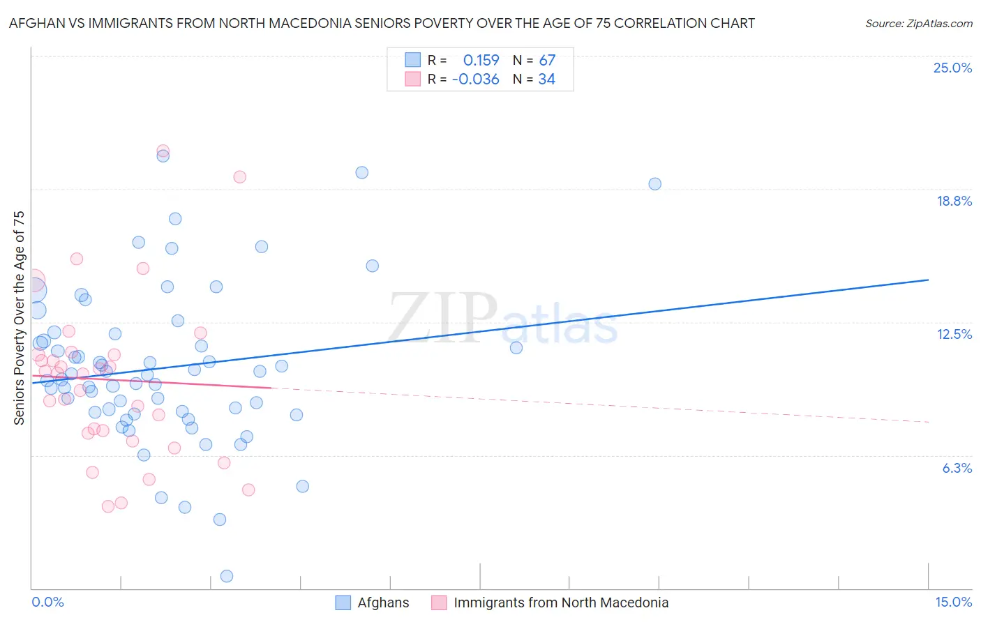 Afghan vs Immigrants from North Macedonia Seniors Poverty Over the Age of 75