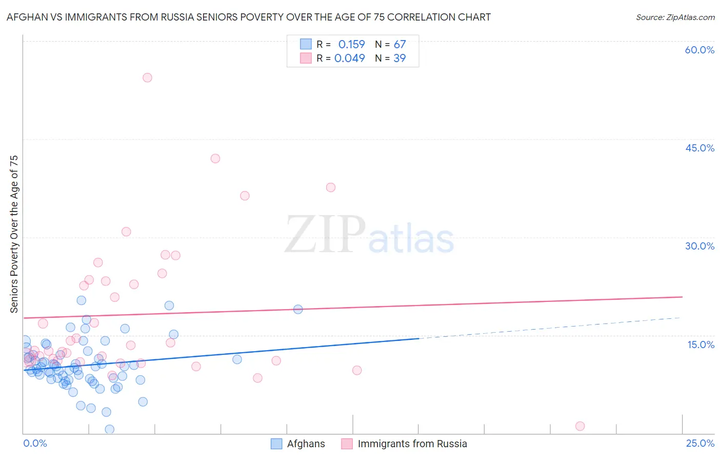 Afghan vs Immigrants from Russia Seniors Poverty Over the Age of 75