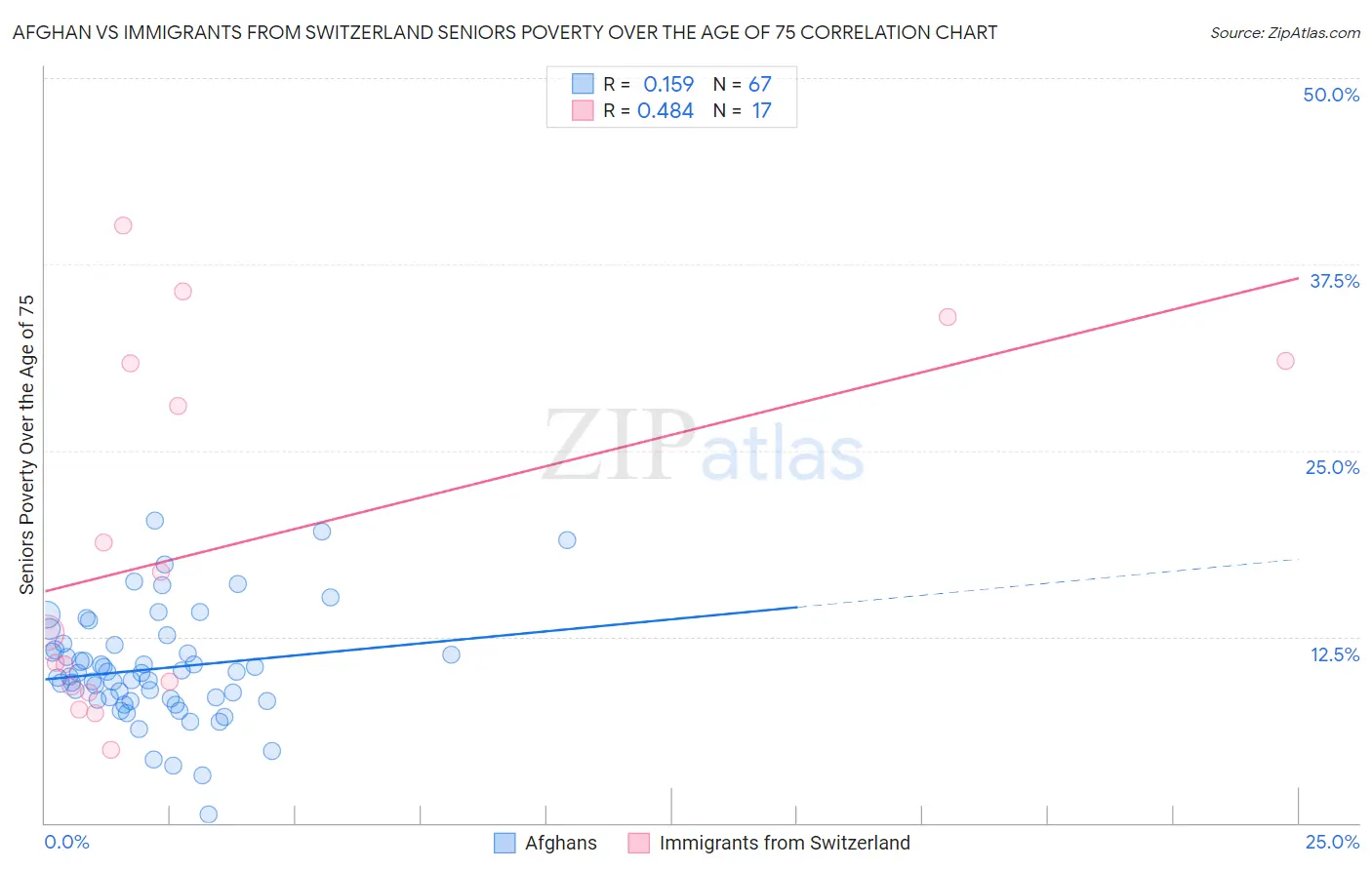 Afghan vs Immigrants from Switzerland Seniors Poverty Over the Age of 75