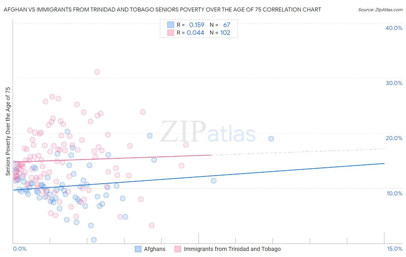 Afghan vs Immigrants from Trinidad and Tobago Seniors Poverty Over the Age of 75