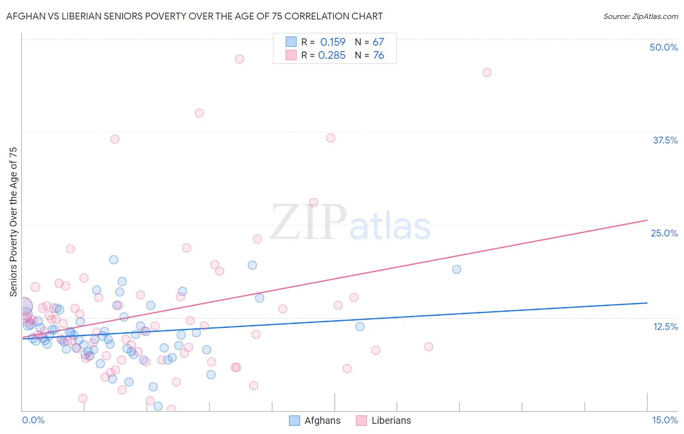 Afghan vs Liberian Seniors Poverty Over the Age of 75