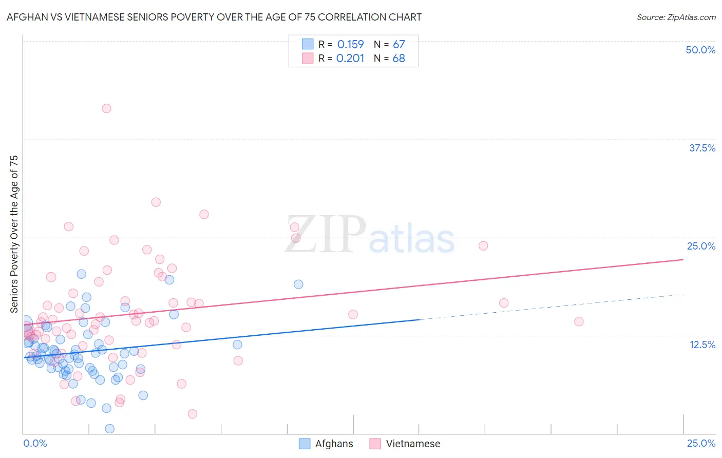 Afghan vs Vietnamese Seniors Poverty Over the Age of 75