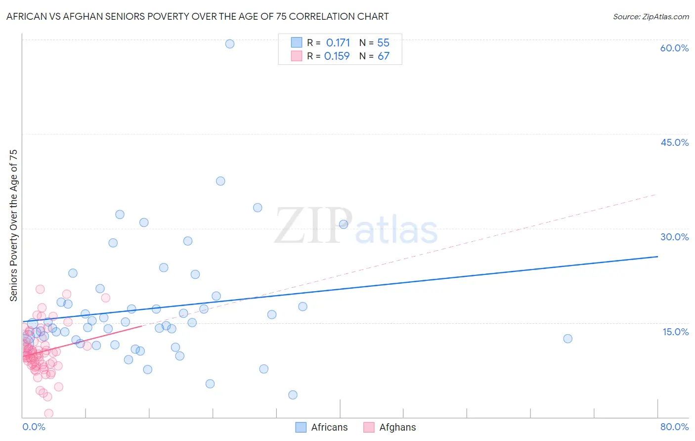 African vs Afghan Seniors Poverty Over the Age of 75