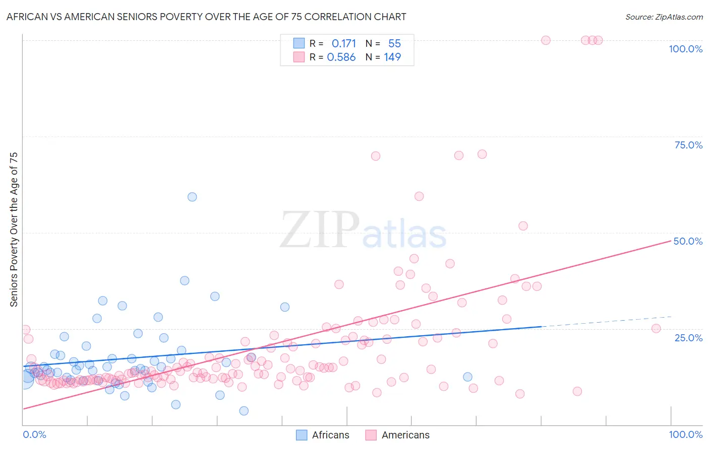 African vs American Seniors Poverty Over the Age of 75