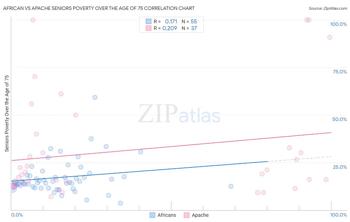 African vs Apache Seniors Poverty Over the Age of 75