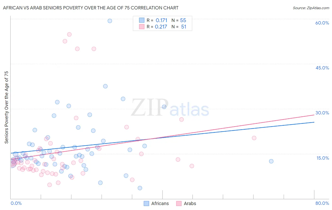 African vs Arab Seniors Poverty Over the Age of 75