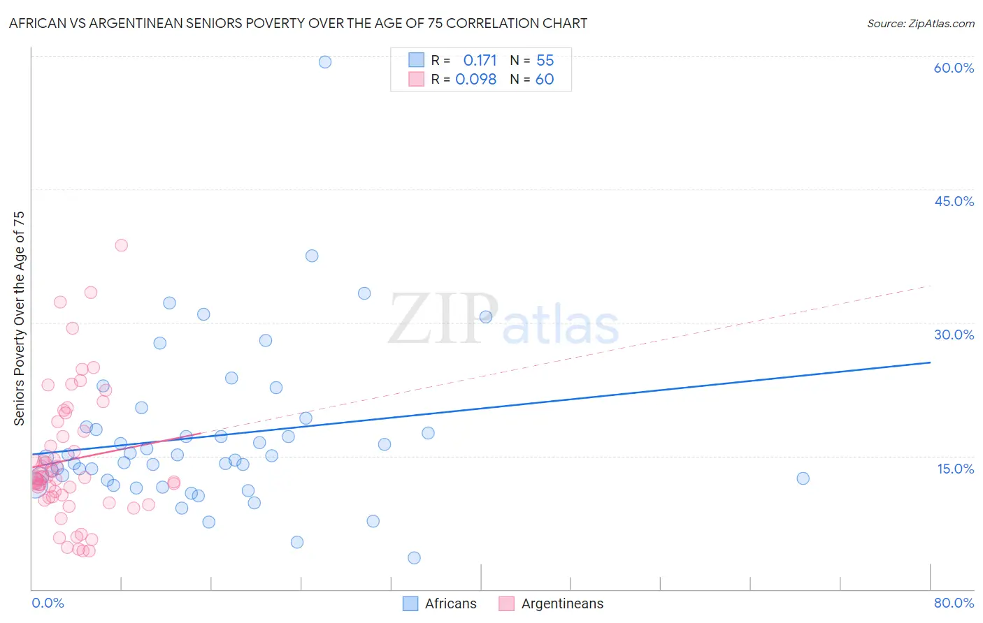 African vs Argentinean Seniors Poverty Over the Age of 75