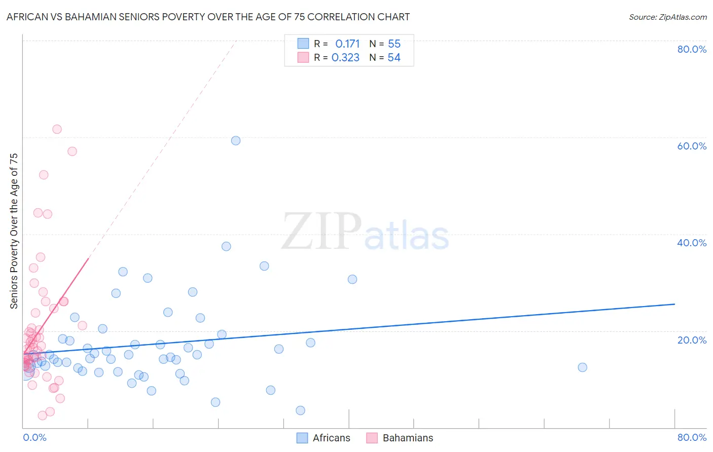 African vs Bahamian Seniors Poverty Over the Age of 75