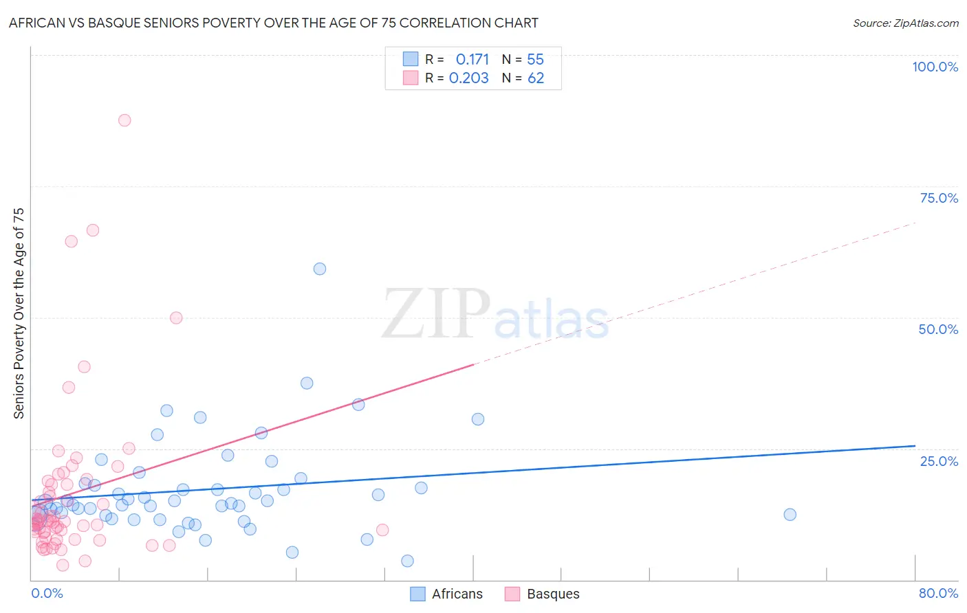 African vs Basque Seniors Poverty Over the Age of 75