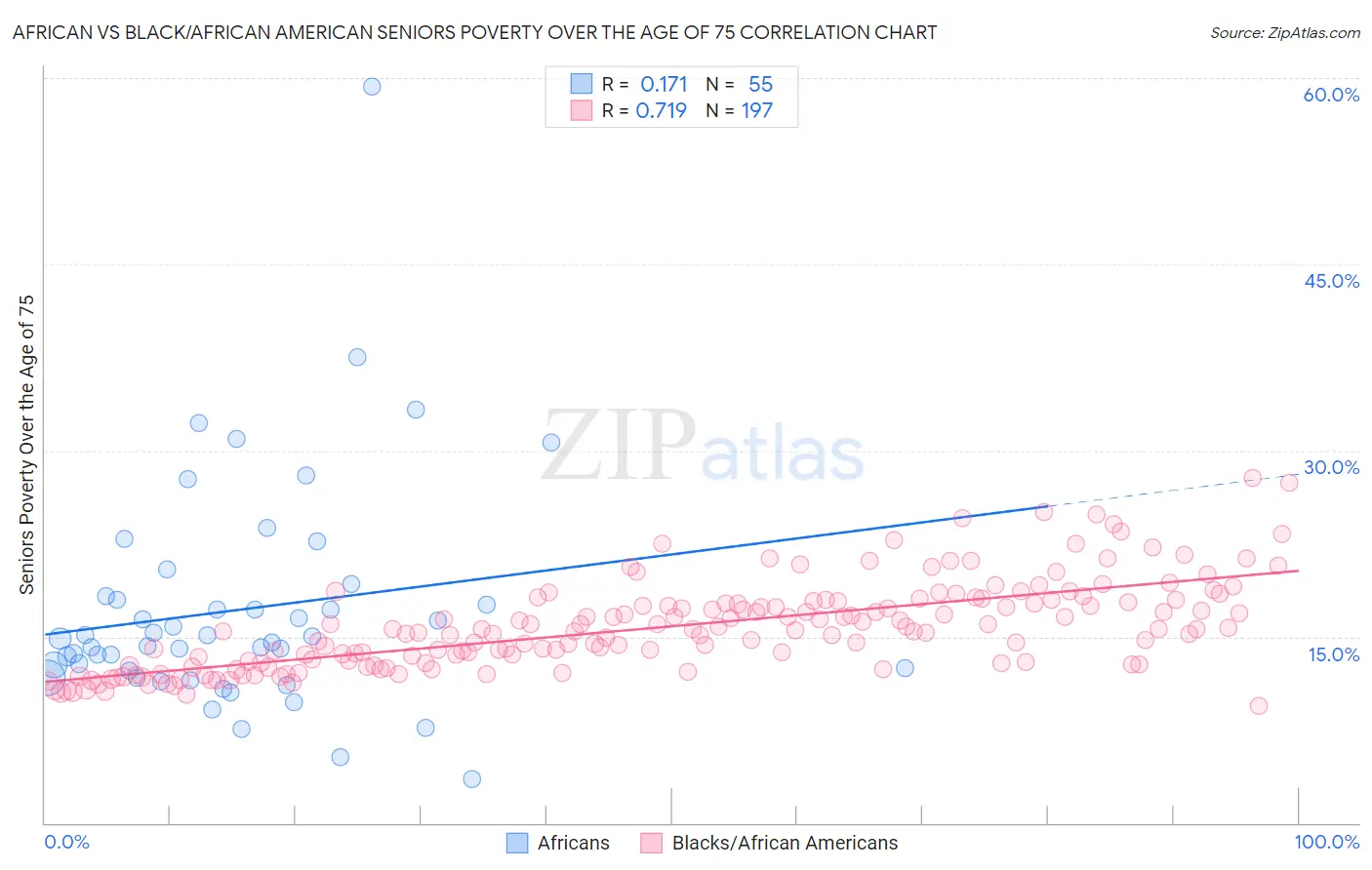 African vs Black/African American Seniors Poverty Over the Age of 75