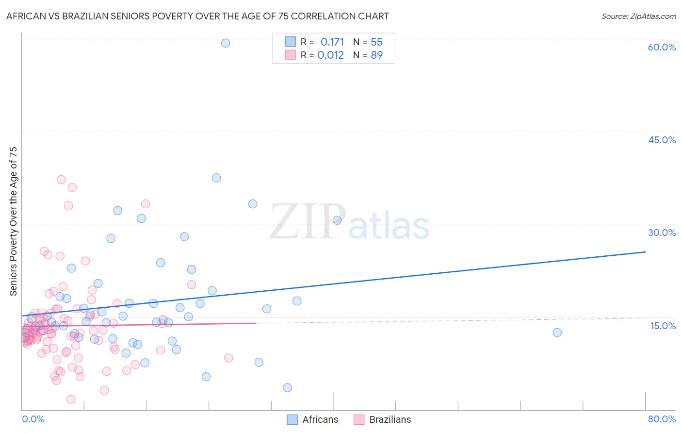 African vs Brazilian Seniors Poverty Over the Age of 75