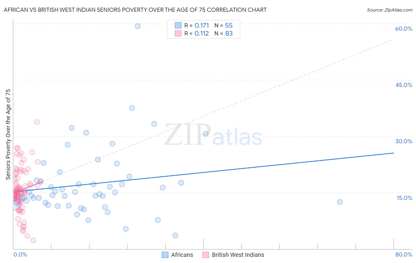 African vs British West Indian Seniors Poverty Over the Age of 75