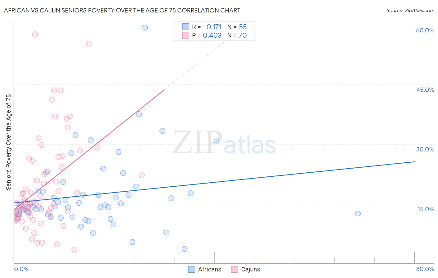 African vs Cajun Seniors Poverty Over the Age of 75