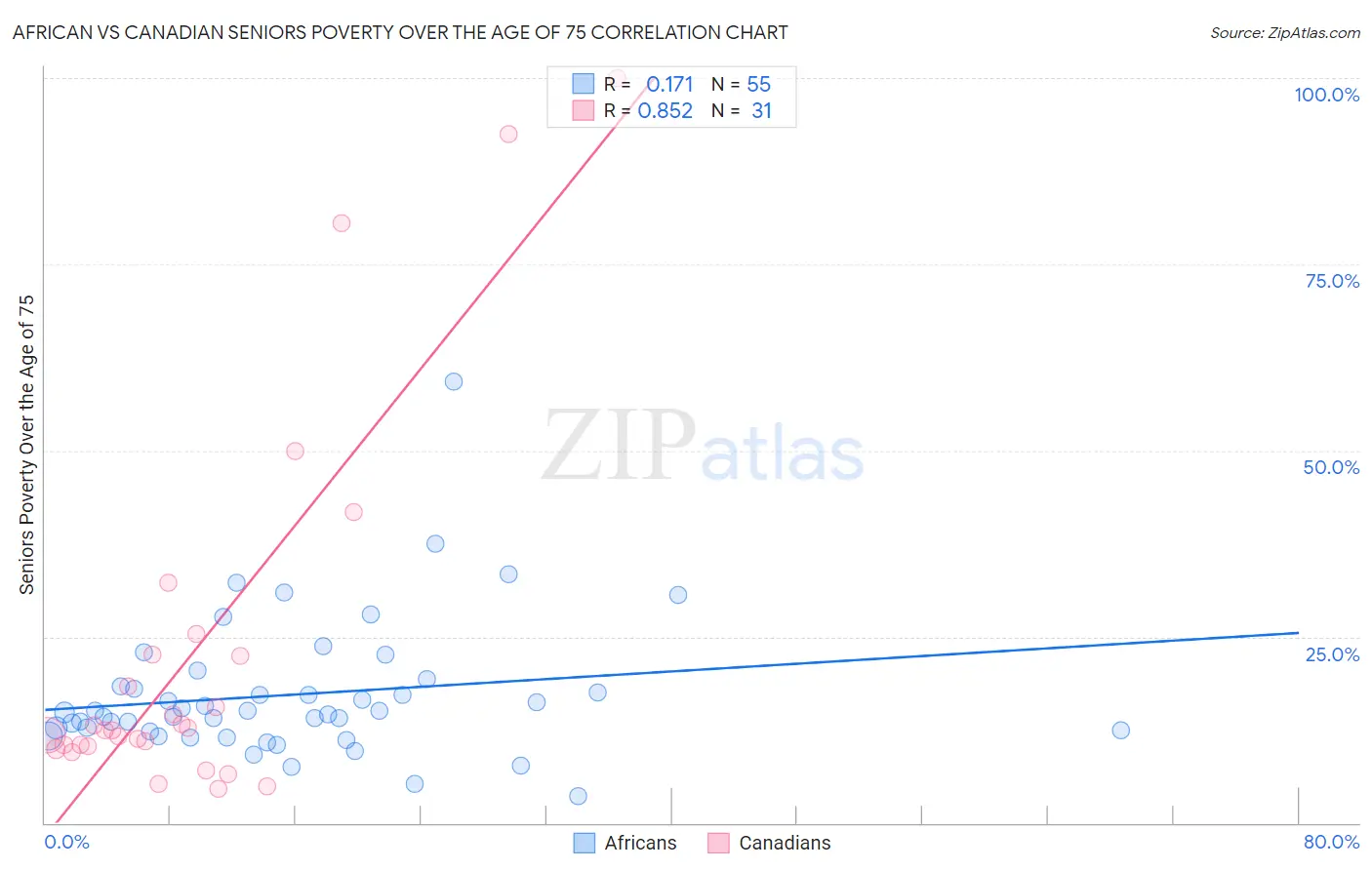 African vs Canadian Seniors Poverty Over the Age of 75
