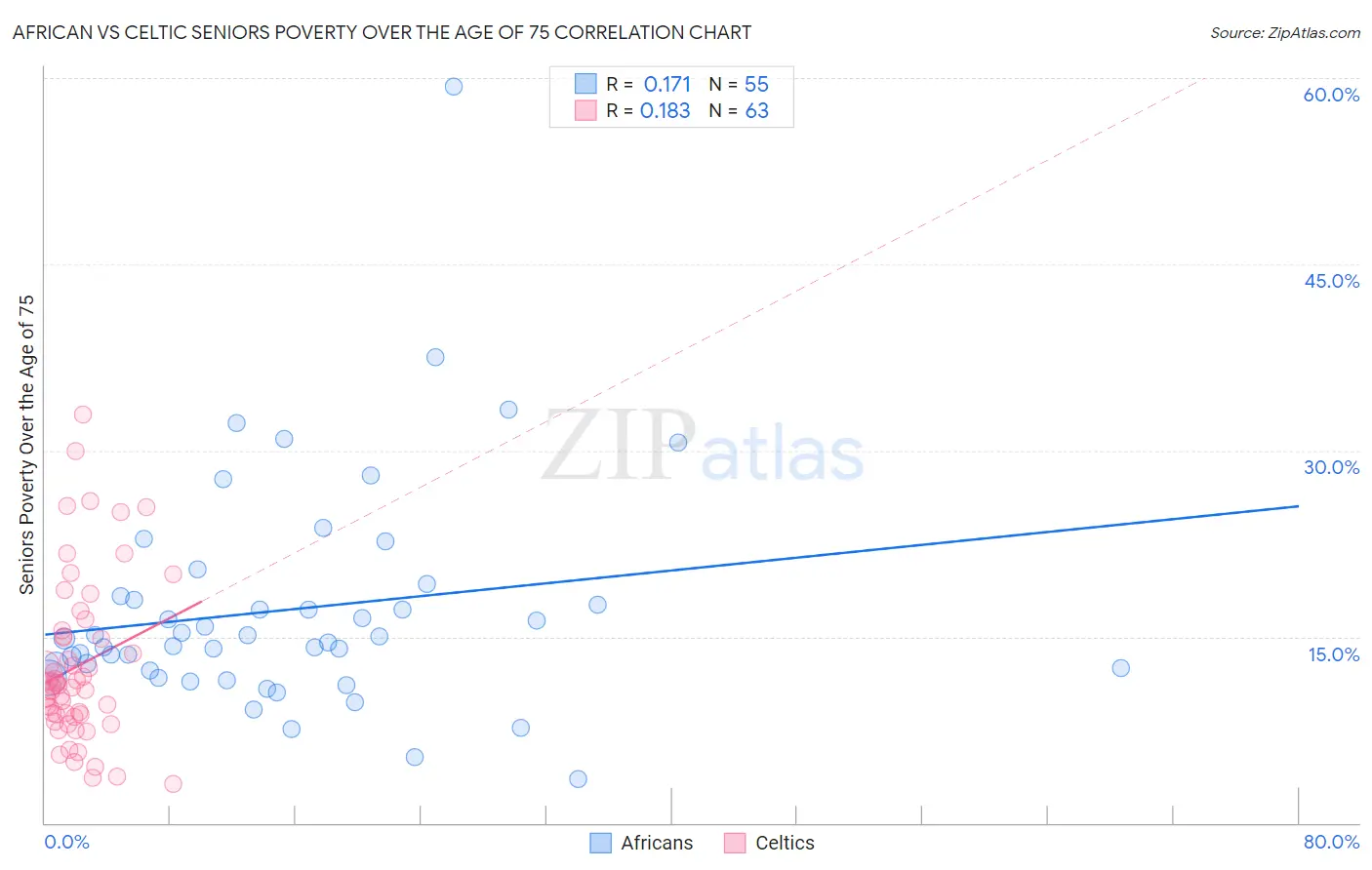 African vs Celtic Seniors Poverty Over the Age of 75