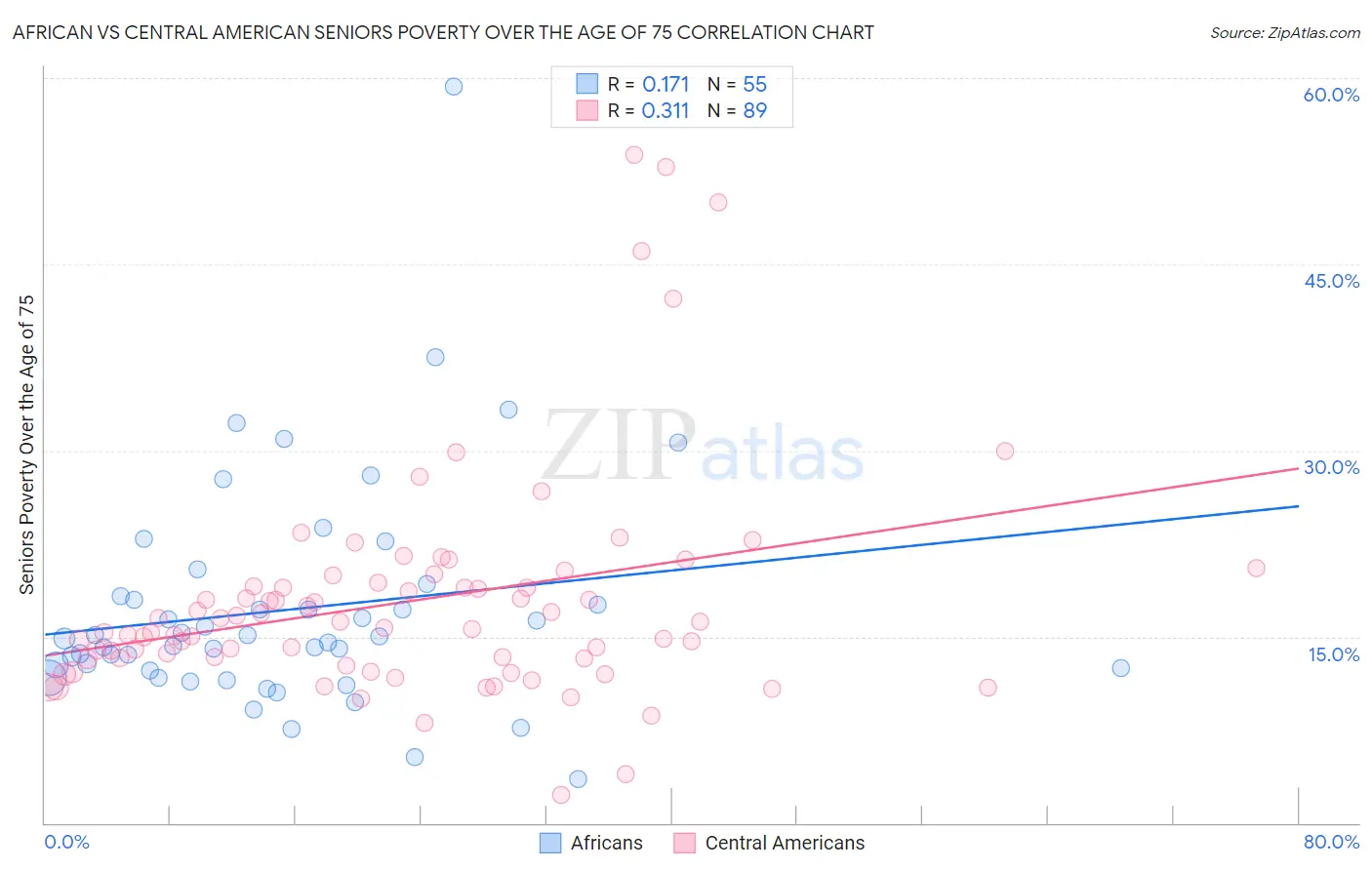 African vs Central American Seniors Poverty Over the Age of 75