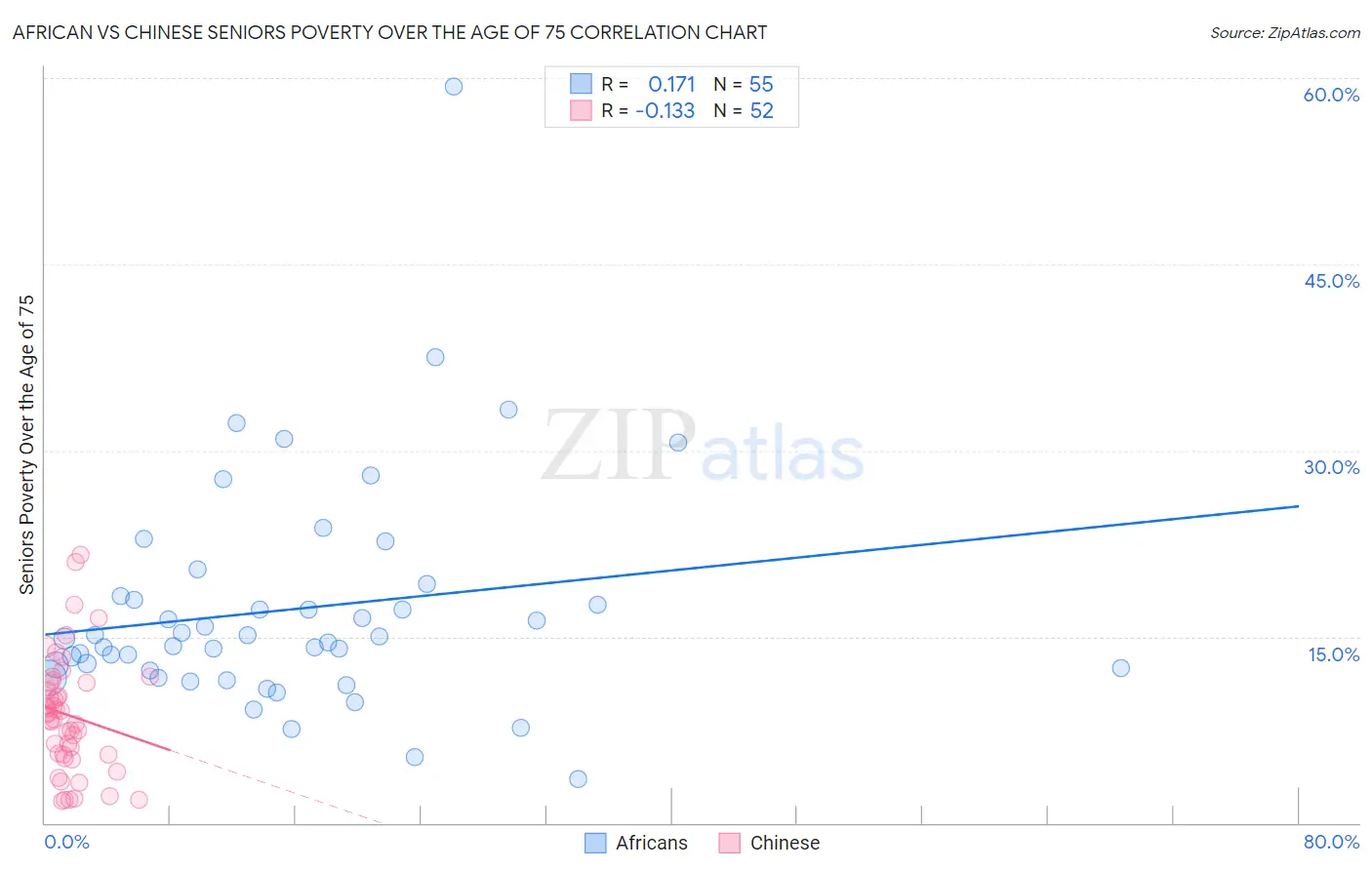 African vs Chinese Seniors Poverty Over the Age of 75